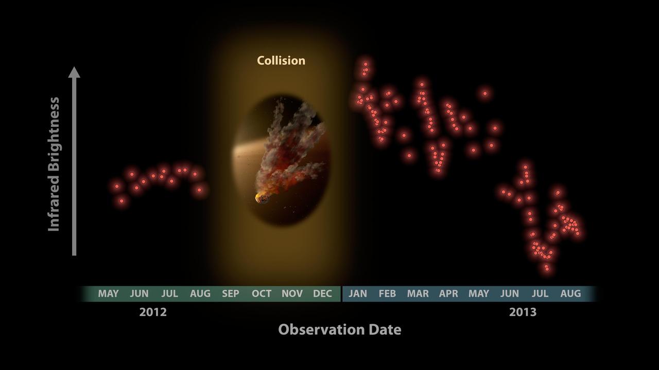Astronomers were surprised to see these data from NASA Spitzer Space Telescope in January 2013, showing a huge eruption of dust around a star called NGC 2547-ID8.