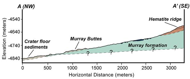 NASA image: Geologic Cross-Section