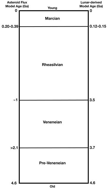 NASA image: Geological Time Scale of Vesta