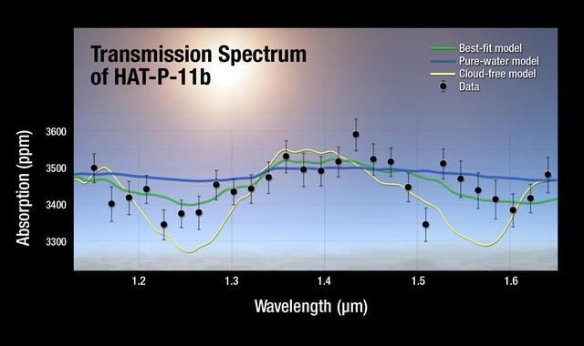 NASA image: Transmission Spectrum of HAT-P-11b