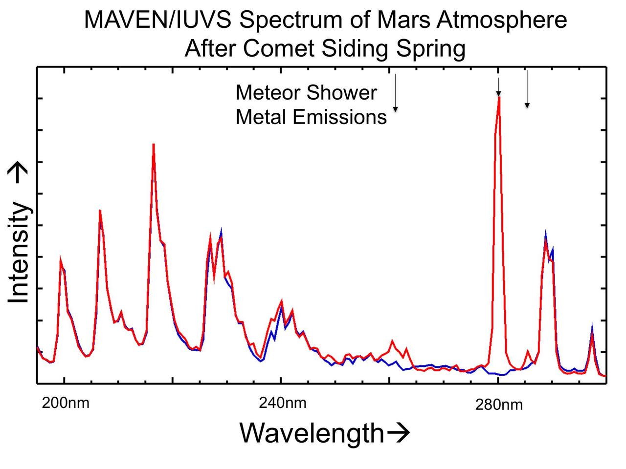 The places where the red line on this graph extends higher than the blue line show detection of metals added to the Martian atmosphere from dust particles released by a passing comet on Oct. 19, 2014. The graphed data are from NASA MAVEN spacecraft.