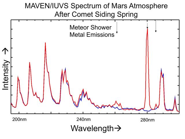 NASA image: Comet Meteor Shower Put Magnesium and Iron into Martian Atmosphere