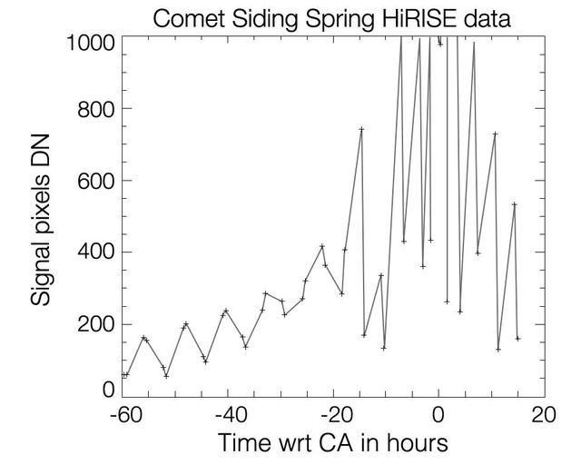 This graph shows changes in apparent brightness of comet C/2013 A1 Siding Spring as it approached and receded from Mars, as seen by the HiRISE camera on NASA Mars Reconnaissance Orbiter. The pattern suggests the comet rotates once every eight hours.
