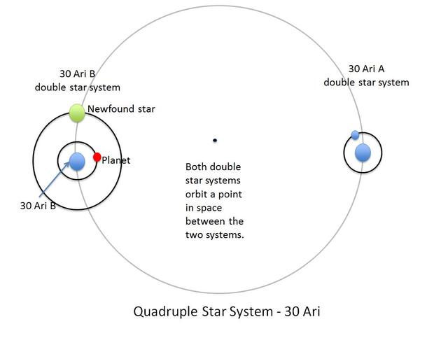The four stars and one planet of the 30 Ari system are illustrated in this diagram. This quadruple star system consists of two pairs of stars: 30 Ari B and 30 Ari A.