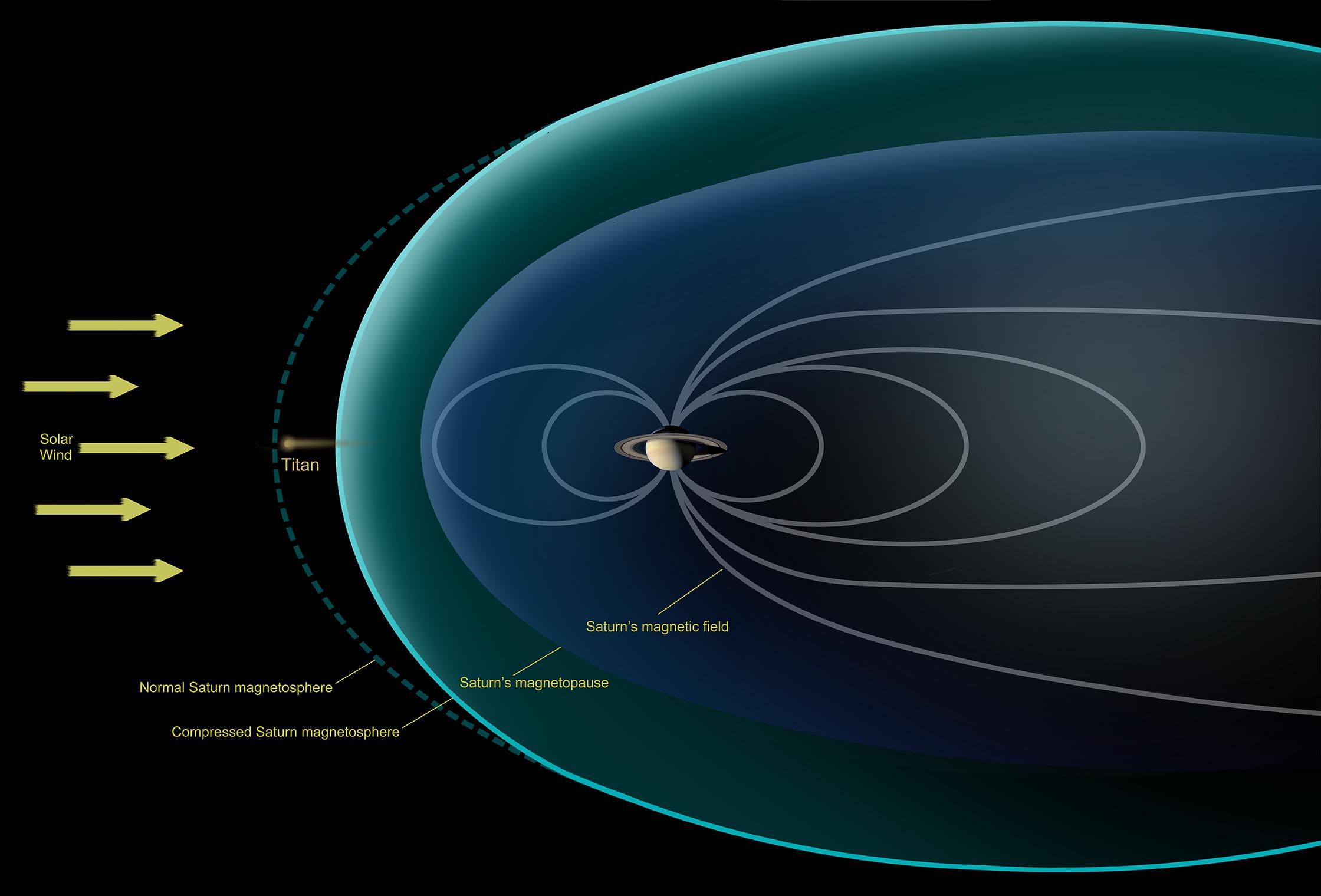 This diagram depicts conditions observed by NASA Cassini spacecraft during a flyby in Dec. 2013, when Saturn magnetosphere was highly compressed, exposing Titan to the full force of the solar wind.