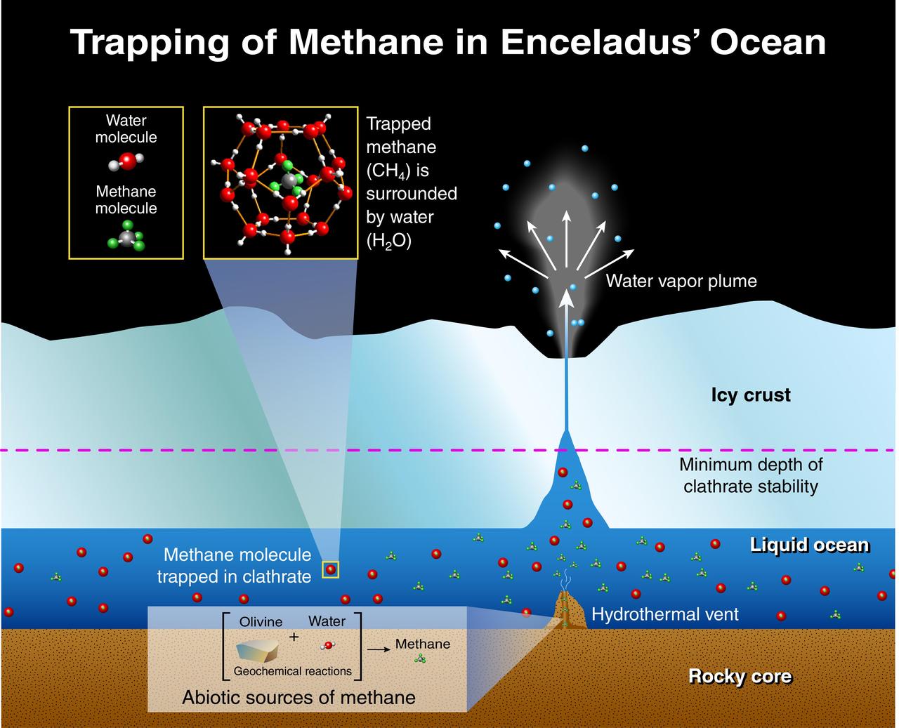 This illustration depicts potential origins of methane found in the plume of gas and ice particles that sprays from Saturn moon, Enceladus, based on research by scientists working with the Ion and Neutral Mass Spectrometer on NASA Cassini mission.