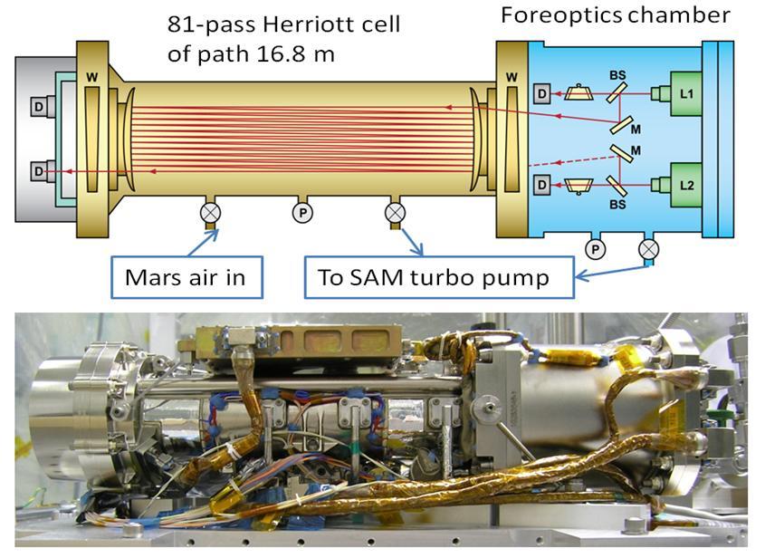 By measuring absorption of light at specific wavelengths, Tunable Laser Spectrometer TLS onboard NASA Curiosity measures concentrations of methane, carbon dioxide and water vapor in Mars atmosphere.