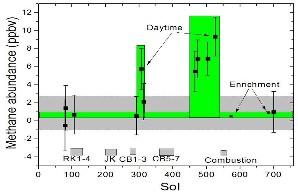 This graphic shows tenfold spiking in the abundance of methane in the Martian atmosphere surrounding NASA Curiosity Mars rover, as detected by a series of measurements made with the Tunable Laser Spectrometer instrument in the rover laboratory suite.