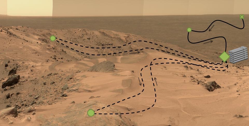 This diagram, superimposed on a photo of Martian landscape, illustrates a concept called "adaptive caching," which is in development for NASA's 2020 Mars rover mission.  In addition to the investigations that the Mars 2020 rover will conduct on Mars, the rover will collect carefully selected samples of Mars rock and soil and cache them to be available for possible return to Earth if a Mars sample-return mission is scheduled and flown.  Each sample will be stored in a sealed tube. Adaptive caching would result in a set of samples, up to the maximum number of tubes carried on the rover, being placed on the surface at the discretion of the mission operators. The tubes holding the collected samples would not go into a surrounding container.  In this illustration, green dots indicate "regions of interest," where samples might be collected. The green diamond indicates one region of interest serving as the depot for the cache. The green X at upper right represents the landing site. The solid black line indicates the rover's route during its prime mission, and the dashed black line indicates its route during an extension of the mission.  The base image is a portion of the "Everest Panorama" taken by the panoramic camera on NASA's Mars Exploration Rover Spirit at the top of Husband Hill in 2005.  http://photojournal.jpl.nasa.gov/catalog/PIA19150