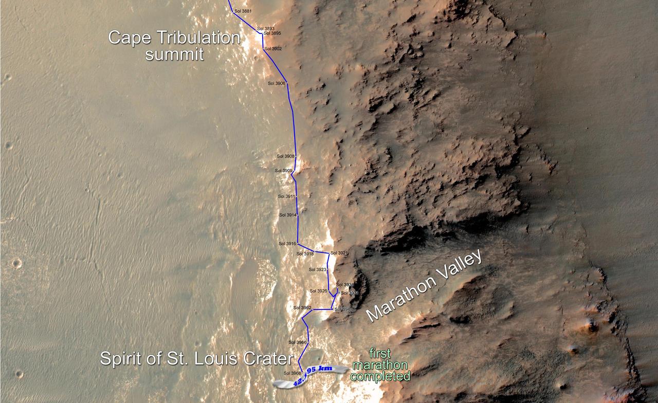 Eleven years and two months after its landing on Mars, the total driving distance of NASA's Mars Exploration Rover Opportunity surpassed the length of a marathon race: 26.219 miles (42.195 kilometers). This map shows the southward path driven by Opportunity from late December 2014 until it passed marathon distance on March 24, 2015, during the 3,968th Martian day, or sol, of the rover's work on Mars. Recent drives bring the vehicle close to a science destination called "Marathon Valley" on the west rim of Endeavour Crater. The rover team is using instruments on Opportunity to study "Spirit of St. Louis Crater" before entry into Marathon Valley. Opportunity reached the Sol 3881 location near the top of the map on Dec. 24, 2015. A map showing wider context of Opportunity's route from its January 2004 landing in Eagle Crater to Endeavour Crater is at PIA18404. A view from the Sol 3893 location at the summit of "Cape Tribulation," taken the following sol, is at PIA19109. The rover's traverse shown here has been mapped onto an image from the High Resolution Imaging Science Experiment (HiRISE) camera on NASA's Mars Reconnaissance Orbiter. http://photojournal.jpl.nasa.gov/catalog/PIA19157