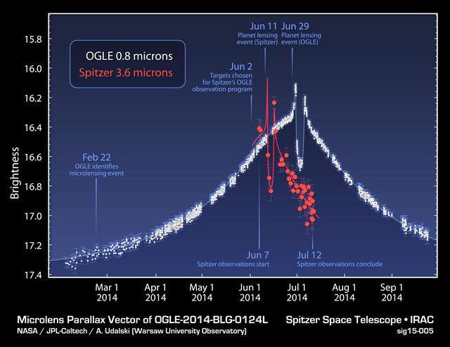 NASA image: Time Delay in Microlensing Event