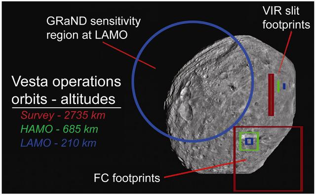 This graphic from NASA's Dawn shows fields of view of Dawn instruments from Survey orbit (red), High Altitude Mapping Orbit (green), and Low Altitude Mapping Orbit (blue) and is part of the Mission Art series from NASA's Dawn mission.  http://photojournal.jpl.nasa.gov/catalog/PIA19371