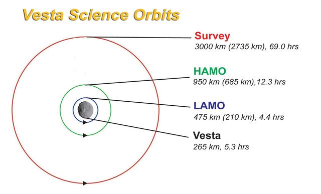 NASA image: Vesta Science Orbits