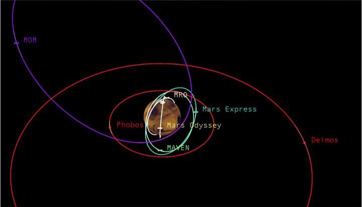 This graphic depicts the relative shapes and distances from Mars for five active orbiter missions plus the planet's two natural satellites. It illustrates the potential for intersections of the spacecraft orbits.  The number of active orbiter missions at Mars increased from three to five in 2014. With the increased traffic, NASA has augmented a process for anticipating orbit intersections and avoiding collisions.  NASA's Mars Odyssey and MRO (Mars Reconnaissance Orbiter) travel near-circular orbits. The European Space Agency's Mars Express, NASA's MAVEN (Mars Atmosphere and Volatile Evolution) and India's MOM (Mars Orbiter Mission), travel more elliptical orbits. Phobos and Deimos are the two natural moons of Mars.  http://photojournal.jpl.nasa.gov/catalog/PIA19396