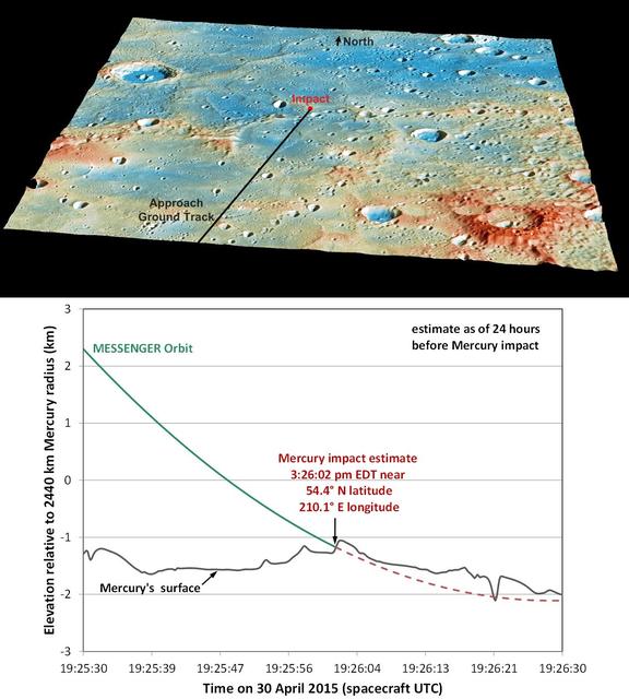 These graphics show the current best prediction of the location and time of NASA MESSENGER impact on Mercury surface. These current best estimates are: Date: 30 April 2015 Time: 3:26:02 pm EDT 19:26:02 UTC Latitude: 54.4° N Longitude: 210.1° E. Traveling at 3.91 kilometers per second (over 8,700 miles per hour), the MESSENGER spacecraft will collide with Mercury's surface, creating a crater estimated to be 16 meters (52 feet) in diameter. View this image to learn about the named features and geology of this region on Mercury. Instruments: Mercury Dual Imaging System (MDIS) and Mercury Laser Altimeter (MLA) Top Image Latitude Range: 49°-59° N Top Image Longitude Range: 204°-217° E Topography in Top Image: Exaggerated by a factor of 5.5. Colors in Top Image: Coded by topography. The tallest regions are colored red and are roughly 3 kilometers (1.9 miles) higher than low-lying areas such as the floors of impact craters, colored blue. Scale in Top Image: The large crater on the left side of the image is Janacek, with a diameter of 48 kilometers (30 miles) http://photojournal.jpl.nasa.gov/catalog/PIA19443