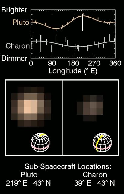 This series of images taken by NASA's New Horizons' Multispectral Visible Imaging Camera (MVIC) shows how Pluto and Charon change in brightness as they rotate over 6.4 Earth days.The central panel shows the true color of Pluto (left) and Charon (right) during nine epochs between May 29 May and June 3 2015, as the spacecraft approached the Pluto system from a range of 55 to 48 million km.The grids beneath the images show the orientations of Pluto and Charon, with 0° E longitude and the equator highlighted by the yellow and pink lines respectively.Sub-spacecraft locations on Pluto and Charon are listed at the bottom.The spatial resolution, at around 1000 km/pixel, is not yet sufficient in these images to reveal distinct surface features on either body.  The top panel shows in graphical form how the brightness in MVIC's red channel (540-700 nm) varies with the sub-spacecraft longitude, including data from more distant images dating back to May 1.The moving white vertical lines indicate the observed central longitudes on Pluto and Charon as the images below rotate.These results are consistent with earlier Hubble Space Telescope observations of the lightcurves of Pluto and Charon.Pluto appears dimmest when the dark region on its trailing hemisphere (around 90° E) is oriented toward the observer and brighter when the dark area has rotated off the visible hemisphere and a bright region on the anti-Charon hemisphere is seen.A different, lower amplitude lightcurve variation is seen on Charon, where the Pluto-facing hemisphere (around 0° E) appears brighter than the anti-Pluto hemisphere.  http://photojournal.jpl.nasa.gov/catalog/PIA19692