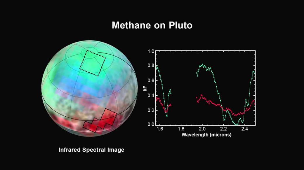 The latest spectra from New Horizons Ralph instrument reveal an abundance of methane ice, but with striking differences from place to place across the frozen surface of Pluto.  In the north polar cap, methane ice is diluted in a thick, transparent slab of nitrogen ice resulting in strong absorption of infrared light. In one of the visually dark equatorial patches, the methane ice has shallower infrared absorptions indicative of a very different texture.  An Earthly example of different textures of a frozen substance: a fluffy bank of clean snow is bright white, but compacted polar ice looks blue. New Horizons' surface composition team has begun the intricate process of analyzing Ralph data to determine the detailed compositions of the distinct regions on Pluto.  This is the first detailed image of Pluto from the Linear Etalon Imaging Spectral Array, part of the Ralph instrument on New Horizons. The observations were made at three wavelengths of infrared light, which are invisible to the human eye. In this picture, blue corresponds to light of wavelengths 1.62 to 1.70 micrometers, a channel covering a medium-strong absorption band of methane ice, green (1.97 to 2.05 micrometers) represents a channel where methane ice does not absorb light, and red (2.30 to 2.33 micrometers) is a channel where the light is very heavily absorbed by methane ice. The two areas outlined on Pluto show where Ralph observations obtained the spectral traces at the right. Note that the methane absorptions (notable dips) in the spectrum from the northern region are much deeper than the dips in the spectrum from the dark patch. The Ralph data were obtained by New Horizons on July 12, 2015.  http://photojournal.jpl.nasa.gov/catalog/PIA19712