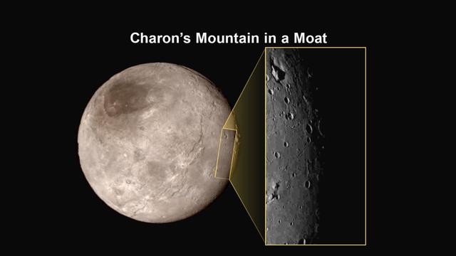 This image of an area on Pluto's largest moon Charon has a captivating feature -- a depression with a peak in the middle, shown here in the upper left corner of the inset. The image shows an area approximately 240 miles (390 kilometers) from top to bottom, including few visible craters. This image gives a preview of what the surface of this large moon will look like in future close-ups from NASA's New Horizons spacecraft. This image is heavily compressed; sharper versions are anticipated when the full-fidelity data from New Horizons' Long Range Reconnaissance Imager (LORRI) are returned to Earth. The rectangle superimposed on the global view of Charon shows the approximate location of this close-up view. The image was taken at approximately 6:30 a.m. EDT (10:30 UTC) on July 14, 2015, about 1.5 hours before closest approach to Pluto, from a range of 49,000 miles (79,000 kilometers). http://photojournal.jpl.nasa.gov/catalog/PIA19713