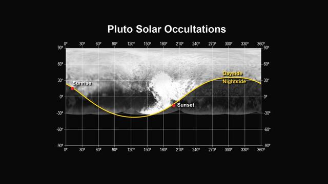 This figure shows the locations of the sunset and sunrise solar occultations observed by the Alice instrument on NASA New Horizons spacecraft.