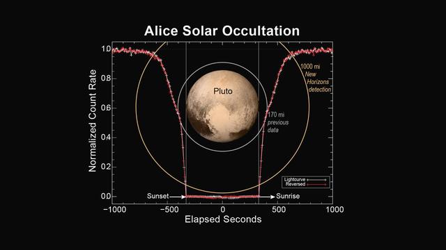 This figure shows how the Alice instrument count rate changed over time during the sunset and sunrise observations. The count rate is largest when the line of sight to the sun is outside of the atmosphere at the start and end times. Molecular nitrogen (N2) starts absorbing sunlight in the upper reaches of Pluto's atmosphere, decreasing as the spacecraft approaches the planet's shadow. As the occultation progresses, atmospheric methane and hydrocarbons can also absorb the sunlight and further decrease the count rate. When the spacecraft is totally in Pluto's shadow the count rate goes to zero. As the spacecraft emerges from Pluto's shadow into sunrise, the process is reversed. By plotting the observed count rate in the reverse time direction, it is seen that the atmospheres on opposite sides of Pluto are nearly identical. http://photojournal.jpl.nasa.gov/catalog/PIA19716
