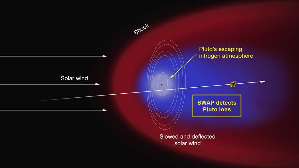 Artist concept of the interaction of the solar wind the supersonic outflow of electrically charged particles from the Sun with Pluto predominantly nitrogen atmosphere based on NASA New Horizons SWAP instrument.