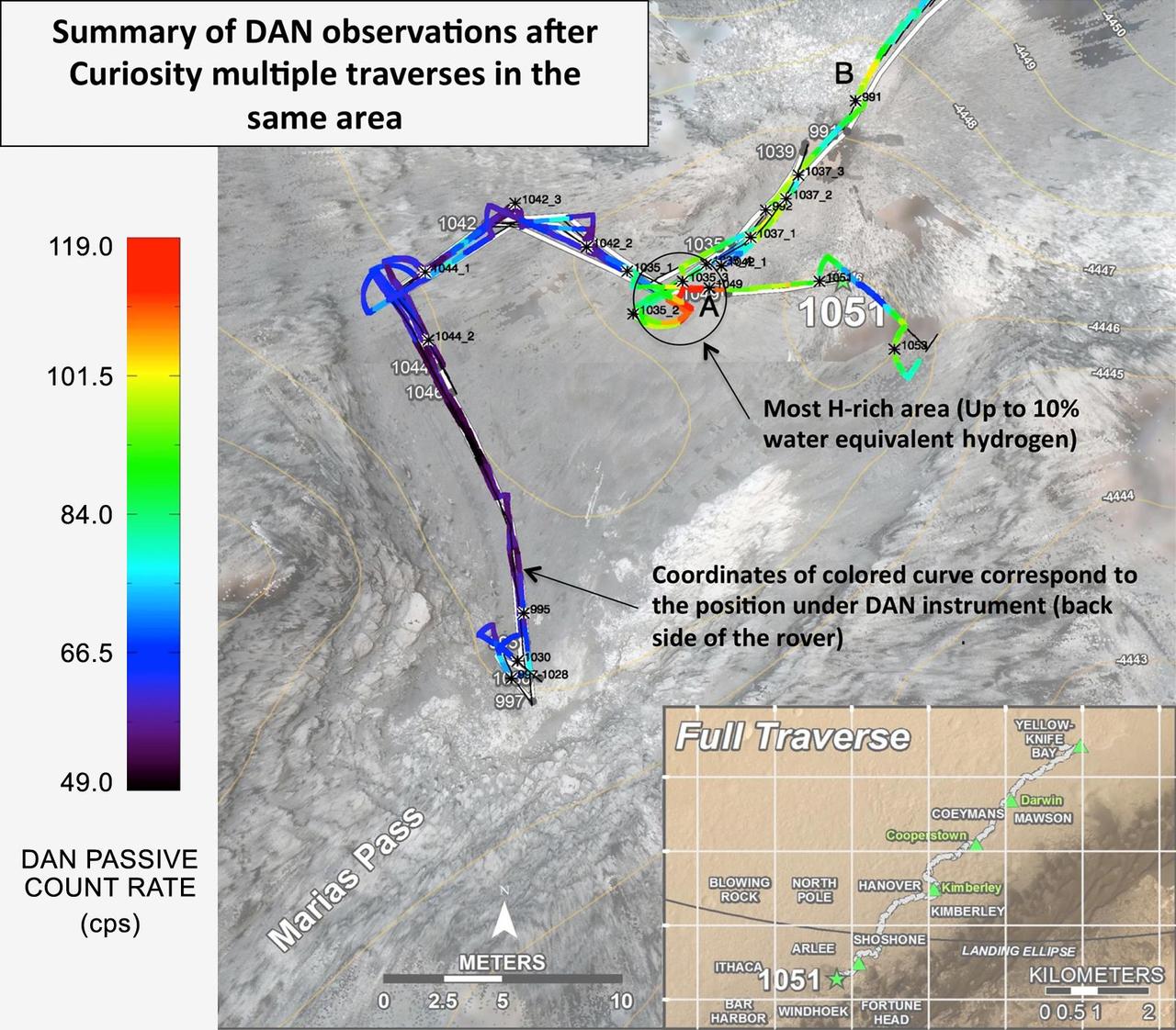 Curiosity's Russian-made instrument for checking hydration levels in the ground beneath the rover detected an unusually high amount at a site near "Marias Pass," prompting repeated passes over the area to map the hydrogen amounts.  The instrument is named Dynamic Albedo of Neutrons, or DAN. It detects hydrogen by the effect of hydrogen atoms on neutrons entering the ground either from cosmic rays and Curiosity's power source (DAN's passive mode) or from the instrument's neutron pulse generator (DAN's active mode). DAN recognizes which neutrons have bounced off hydrogen from their rerduced energy level.  This map, covering an area about 130 feet (40 meters) across, shows results from DAN's multiple traverses over the area, with color coding for levels of hydrogen detected. The red coding indicates amounts of hydrogen three to four times as high as the amounts detected anywhere previously along Curiosity's traverse of about 6.9 miles (11.1 kilometers) since landing in August 2012. The inset map at lower right shows the full traverse through Sol 1051 (July 21, 2015), with names assigned to rectangles within Gale Crater for geological mapping purposes. The vertical bar at left indicates the color coding according to counts per second in DAN's passive mode.  The hydrogen detected by DAN is interpreted as water molecules or hydroxyl ions bound within minerals or water absorbed onto minerals in the rocks and soil, to a depth of about 3 feet (1 meter) beneath the rover. The amount of hydrogen is often expressed as "water equivalent hydrogen" based on two hydrogen atoms per molecule of water.  In the same area where DAN detected an unusually high amount of hydration, Curiosity's Chemistry and Camera (ChemCam) instrument detected an unusually high amount of silica in several rock targets. The DAN and ChemCam findings led to the rover's science team choosing a rock target called "Buckskin" for collection of a drilled sample to be analyzed by the rover's internal laboratory instruments.  Russia's Space Research Institute developed DAN in close cooperation with the N.L. Dukhov All-Russia Research Institute of Automatics, Moscow, and the Joint Institute for Nuclear Research, Dubna. The neutron generator development was supervised by the late technical designer German A. Smirnov of the All-Russia Institute of Automatics. Moscow.  http://photojournal.jpl.nasa.gov/catalog/PIA19809