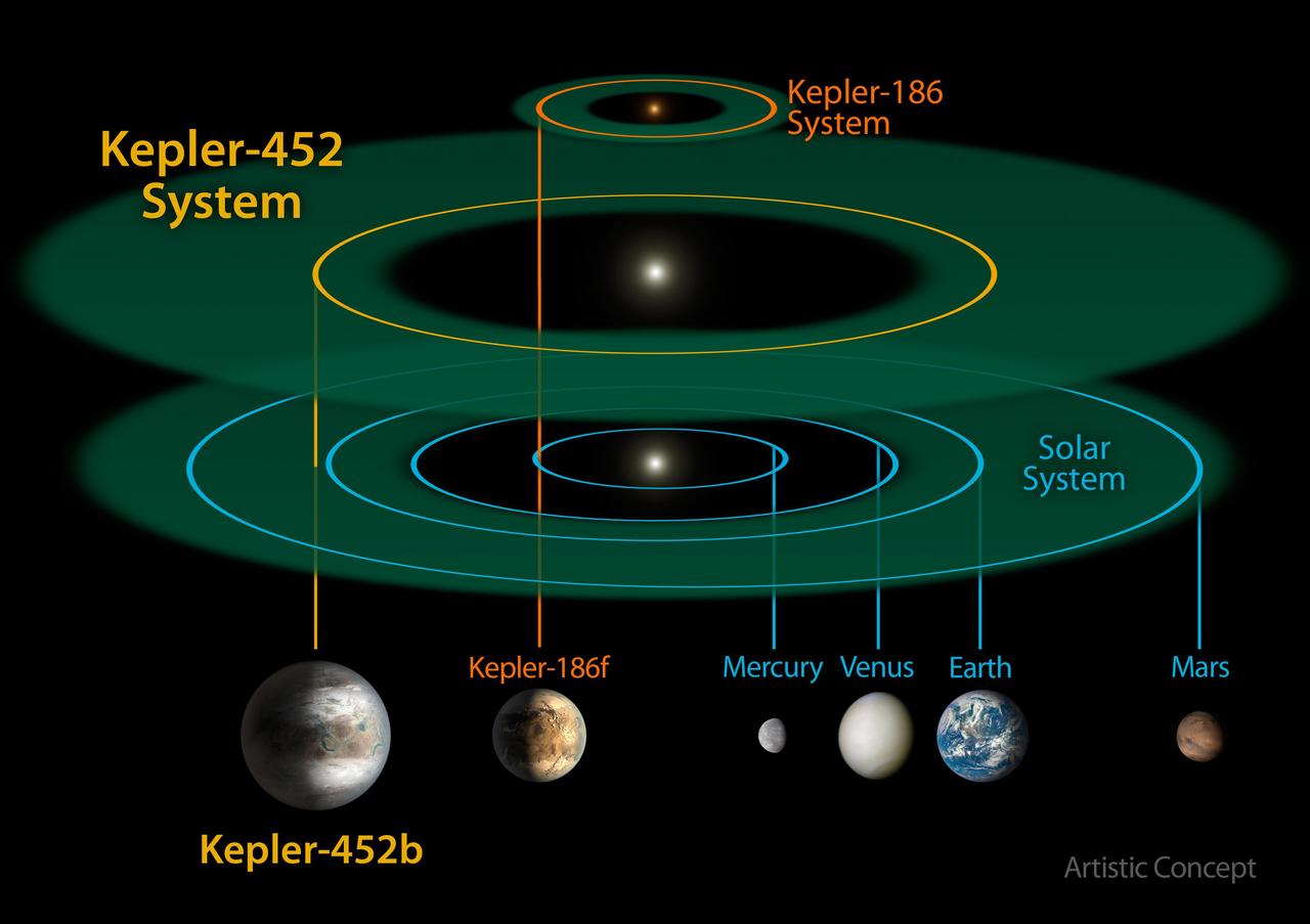This size and scale of the Kepler-452 system compared alongside the Kepler-186 system and the solar system. Kepler-186 is a miniature solar system that would fit entirely inside the orbit of Mercury. The habitable zone of Kepler-186 is very small compared to that of Kepler-452 or the sun because it is a much smaller, cooler star. The size and extent of the habitable zone of Kepler-452 is nearly the same as that of the sun, but is slightly bigger because Kepler-452 is somewhat older, bigger and brighter. The size of the orbit of Kepler-452b is nearly the same as that of Earth at 1.05 astronomical units (an astronomical unit is the distance between Earth and the sun). Kepler-452b orbits its star once every 385 days.   http://photojournal.jpl.nasa.gov/catalog/PIA19826
