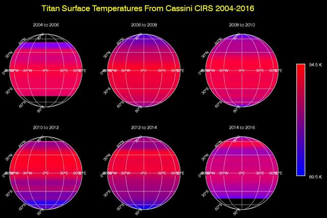 This sequence of maps shows varying surface temperatures on Saturn moon Titan at two-year intervals, from 2004 to 2016. The measurements were made by the Composite Infrared Spectrometer CIRS instrument on NASA Cassini spacecraft. The maps show thermal infrared radiation (heat) coming from Titan's surface at a wavelength of 19 microns, a spectral window at which the moon's otherwise opaque atmosphere is mostly transparent. Temperatures have been averaged around the globe from east to west (longitudinally) to emphasize the seasonal variation across latitudes (from north to south). Black regions in the maps are areas for which there was no data. Titan's surface temperature changes slowly over the course of the Saturn system's long seasons, which each last seven and a half years. As on Earth, the amount of sunlight received at each latitude varies as the sun's illumination moves northward or southward over the course of the 30-year-long Saturnian year. When Cassini arrived at Saturn in 2004, Titan's southern hemisphere was in late summer and was therefore the warmest region. Shortly after the 2009 equinox, in 2010, temperatures were symmetrical across the northern and southern hemispheres, mimicking the distribution observed by Voyager 1 in 1980 (one Titan year earlier). Temperatures subsequently cooled in the south and rose in the north, as southern winter approached. While the overall trend in the temperature shift is clearly evident in these maps, there is narrow banding in several places that is an artifact of making the observations through Titan's atmosphere. The moon's dense, hazy envelope adds noise to the difficult measurement. Although it moves in latitude, the maximum measured temperature on Titan remains around -292 degrees Fahrenheit (-179.6 degrees Celsius, 93.6 Kelvin), with a minimum temperature at the winter pole only 6 degrees Fahrenheit (3.5 degrees Celsius or Kelvin) colder. This is a much smaller contrast than exists between Earth's warmest and coldest temperatures, which can vary by more than 200 degrees Fahrenheit, or more than 100 degrees Celsius. http://photojournal.jpl.nasa.gov/catalog/PIA20020