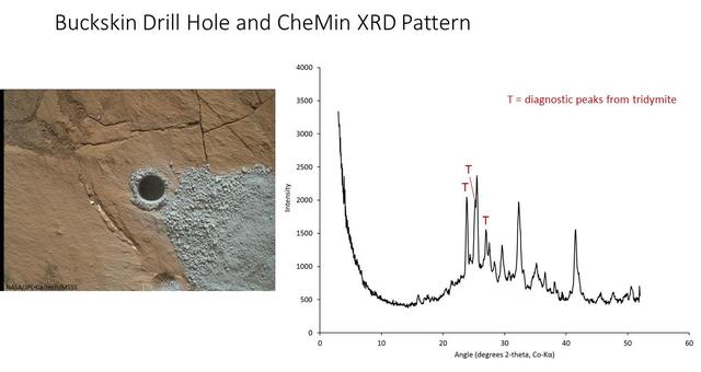 The graph at right presents information from the NASA Curiosity Mars rover's onboard analysis of rock powder drilled from the "Buckskin" target location, shown at left.  X-ray diffraction analysis of the Buckskin sample inside the rover's Chemistry and Mineralogy (CheMin) instrument revealed the presence of a silica-containing mineral named tridymite. This is the first detection of tridymite on Mars. Peaks in the X-ray diffraction pattern are from minerals in the sample, and every mineral has a diagnostic set of peaks that allows identification.  The image of Buckskin at left was taken by the rover's Mars Hand Lens Imager (MAHLI) camera on July 30, 2015, and is also available at PIA19804. http://photojournal.jpl.nasa.gov/catalog/PIA20271