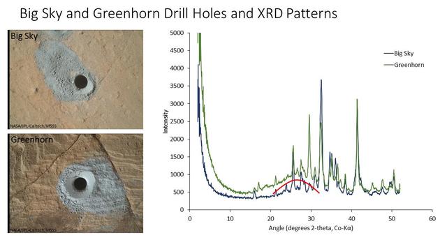 The graph at right presents information from the NASA Curiosity Mars rover's onboard analysis of rock powder drilled from the "Big Sky" and "Greenhorn" target locations, shown at left.  X-ray diffraction analysis of the Greenhorn sample inside the rover's Chemistry and Mineralogy (CheMin) instrument revealed an abundance of silica in the form of noncrystalline opal. The broad hump in the background of the X-ray diffraction pattern for Greenhorn, compared to Big Sky, is diagnostic of opal.  The image of Big Sky at upper left was taken by the rover's Mars Hand Lens Imager (MAHLI) camera the day the hole was drilled, Sept. 29, 2015, during the mission's 1,119th Martian day, or sol. The Greenhorn hole was drilled, and the MAHLI image at lower left was taken, on Oct. 18, 2015 (Sol 1137). http://photojournal.jpl.nasa.gov/catalog/PIA20272