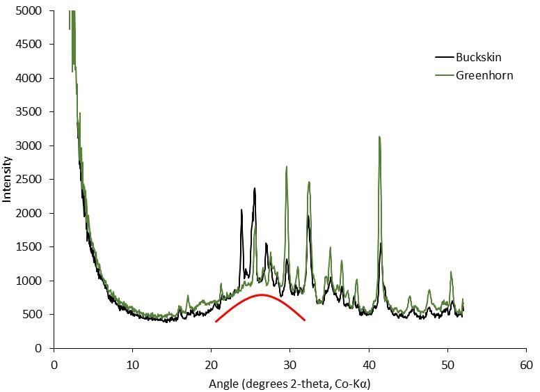 This graph presents information from the NASA Curiosity Mars rover's onboard analysis of rock powder drilled from the "Buckskin" and "Greenhorn" target locations on lower Mount Sharp.  Buckskin, in the "Marias Pass" area, and Greenhorn, in the "Bridger Basin" area, both contain high concentrations of silica. X-ray diffraction analysis of powered samples inside Curiosity's Chemistry and Mineralogy (CheMin) instrument revealed that each of them contains silica in the form of noncrystalline opal. The broad hump in the two X-ray diffraction patterns is diagnostic of opaline silica. Some of the silica in Buckskin is in the form of tridymite. http://photojournal.jpl.nasa.gov/catalog/PIA20273