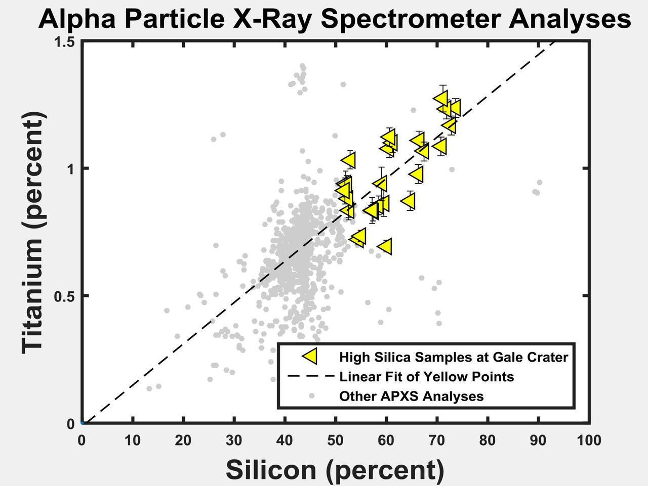 The yellow triangles on this graph indicate concentrations of the elements titanium and silicon in selected rock targets with high silica content analyzed by the Alpha Particle X-ray Spectrometer (APXS) instrument on NASA's Curiosity rover in Mars' Gale Crater. The pattern shows a correlation between enriched silicon content and enriched titanium content. Titanium is difficult to mobilize in weathering environments, and this correlation suggests that both titanium and silicon remain as the residue of acidic weathering. Ongoing research aims to distinguish between that possible explanation for silicon enrichment and an alternative of mobilized silicon being added to the site (see PIA20275). As a general comparison with these selected high-silica targets in Gale Crater, the gray dots in the graph show the range of titanium and silicon concentrations in all Martian targets analyzed by APXS instruments on three Mars rovers at three different areas of Mars. http://photojournal.jpl.nasa.gov/catalog/PIA20274