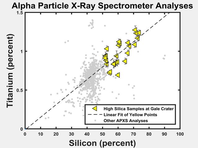 NASA image: Silicon and Titanium Correlation in Selected Rocks at Gale Crater, Mars