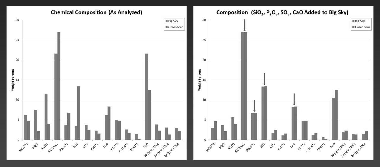 NASA's Curiosity Mars rover examined both the "Greenhorn" and "Big Sky" targets with the rover's Alpha Particle X-ray Spectrometer (APXS) instrument. Greenhorn is located within an altered fracture zone and has an elevated concentration of silica (about 60 percent by weight). Big Sky is the unaltered counterpart for comparison.  The bar plot on the left shows scaled concentrations as analyzed by Curiosity's APXS. The bar plot on the right shows what the Big Sky composition would look like if silica (SiO2) and calcium-sulfate (both abumdant in Greenhorn) were added. The similarity in the resulting composition suggests that much of the chemistry of Greenhorn could be explained by the addition of silica. Ongoing research aims to distinguish between that possible explanation for silicon enrichment and an alternative of silicon being left behind when some other elements were removed by acid weathering. http://photojournal.jpl.nasa.gov/catalog/PIA20275