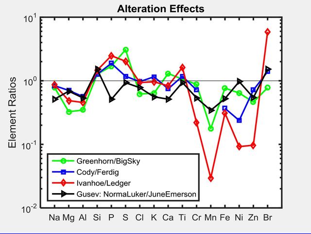 Alteration Effects at Gale and Gusev Craters