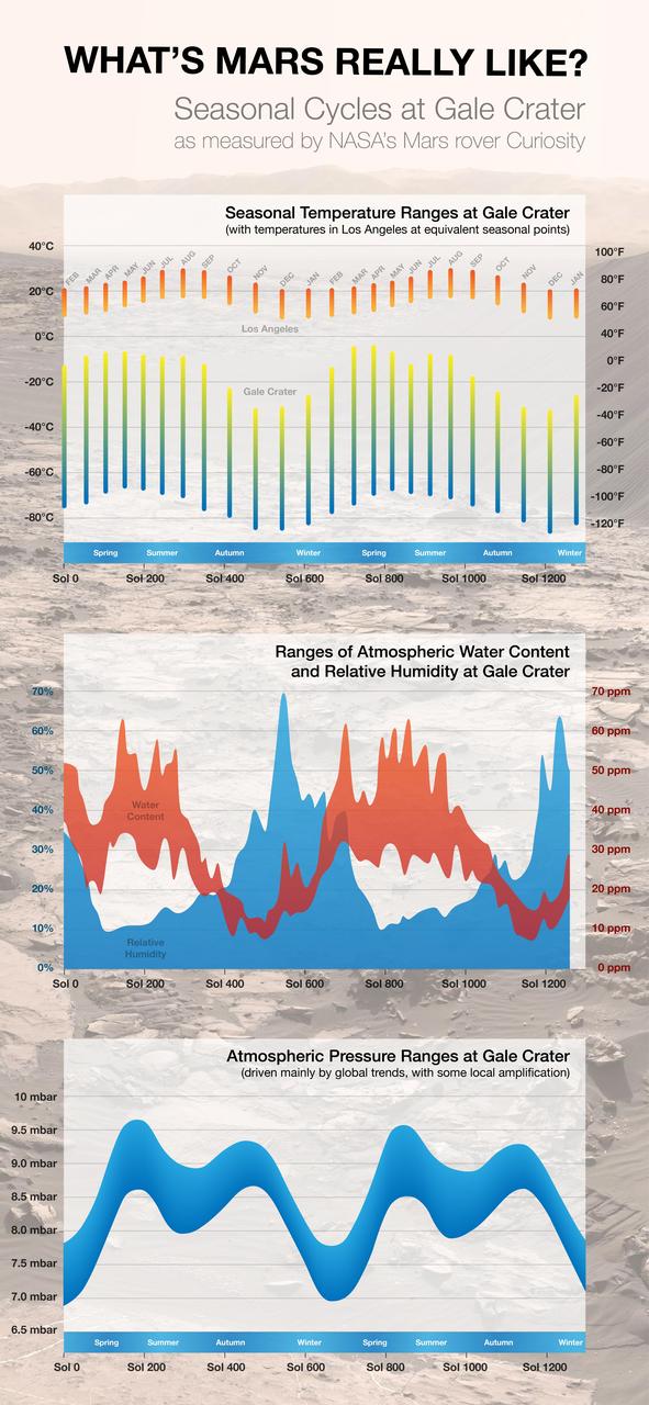 By monitoring weather throughout two Martian years since landing in Gale Crater in 2012, NASA Curiosity Mars rover has documented seasonal patterns such as shown in these graphs of temperature, water-vapor content and air pressure.