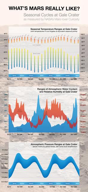 NASA image: Seasonal Cycles in Curiosity First Two Martian Years