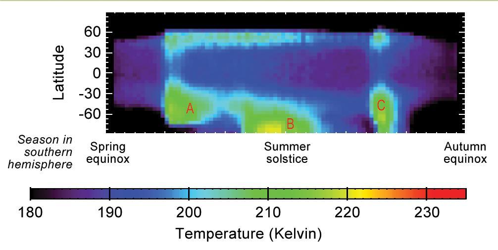 This graphic shows Martian atmospheric temperature data related to seasonal patterns in occurrence of large regional dust storms. The data shown here were collected by the Mars Climate Sounder instrument on NASA's Mars Reconnaissance Orbiter over the course of one-half of a Martian year, during 2012 and 2013. The color coding indicates daytime temperatures of a layer of the atmosphere centered about 16 miles (25 kilometers) above ground level, corresponding to the color-key bar at the bottom of the graphic.  Three regional dust storms indicated by increased temperatures are labeled A, B and C. A similar sequence of three large regional dust storms has been seen in atmosphere-temperature data from five other Martian years.  The vertical axis is latitude on Mars, from the north pole at the top to south pole at the bottom. Each graphed data point is an average for all Martian longitudes around the planet. The horizontal axis is the time of year, spanning from the beginning of Mars' southern-hemisphere spring (on the left) to the end of southern-hemisphere summer. This is the half of the year when large Martian dust storms are most active.   http://photojournal.jpl.nasa.gov/catalog/PIA20746