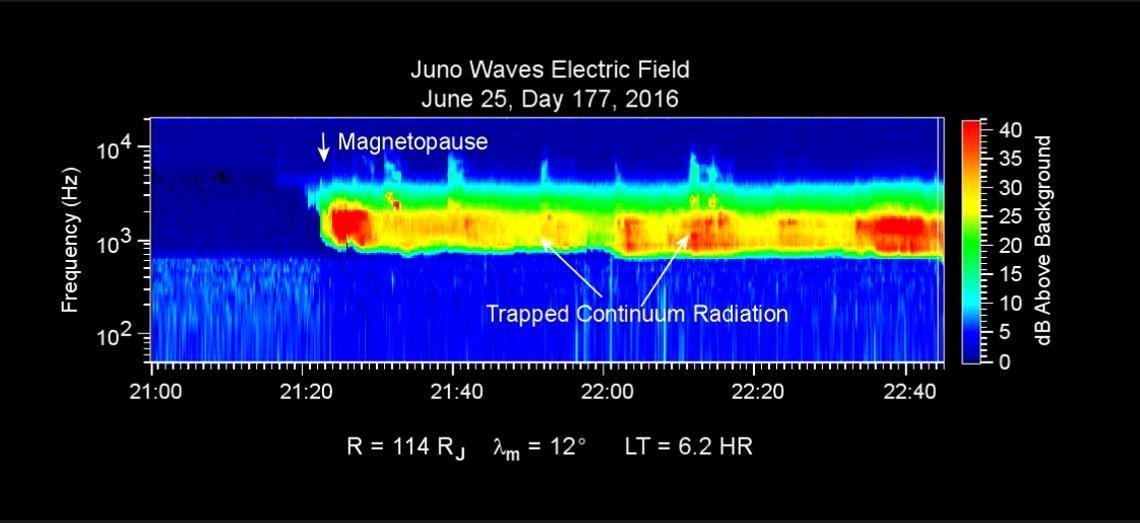 This chart presents data that the Waves investigation on NASA's Juno spacecraft recorded as the spacecraft crossed the bow shock just outside of Jupiter's magnetosphere on June 24, 2016, while approaching Jupiter. Audio accompanies the animation, with volume and pitch correlated to the amplitude and frequency of the recorded waves.  The graph is a frequency-time spectrogram with color coding to indicate wave amplitudes as a function of wave frequency (vertical axis, in hertz) and time (horizontal axis, with a total elapsed time of two hours). During the hour before Juno reached the bow shock, the Waves instrument was detecting mainly plasma oscillations just below 10,000 hertz (10 kilohertz). The frequency of these oscillations is related to the local density of electrons; the data yield an estimate of approximately one electron per cubic centimeter (about 16 per cubic inch) in this region just outside Jupiter's bow shock.  The broadband burst of noise marked "Bow Shock" is the region of turbulence where the supersonic solar wind is heated and slowed by encountering the Jovian magnetosphere. The shock is analogous to a sonic boom generated in Earth's atmosphere by a supersonic aircraft. The region after the shock is called the magnetosheath.  The vertical bar to the right of the chart indicates the color coding of wave amplitude, in decibels (dB) above the background level detected by the Waves instrument. Each step of 10 decibels marks a tenfold increase in wave power.  When Juno collected these data, the distance from the spacecraft to Jupiter was about 5.56 million miles (8.95 million kilometers), indicated on the chart as 128 times the radius of Jupiter. Jupiter's magnetic field is tilted about 10 degrees from the planet's axis of rotation. The note of 22 degrees on the chart indicates that at the time these data were recorded, the spacecraft was 22 degrees north of the magnetic-field equator. The "LT" notation is local time on Jupiter at the longitude of the planet directly below the spacecraft, with a value of 6.2 indicating approximately dawn.  http://photojournal.jpl.nasa.gov/catalog/PIA20753