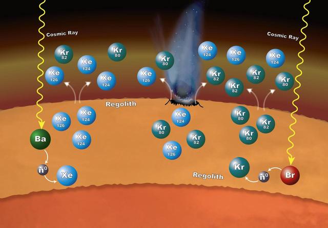 Chemistry that takes place in the surface material on Mars can explain why particular xenon (Xe) and krypton (Kr) isotopes are more abundant in the Martian atmosphere than expected.  The isotopes -- variants that have different numbers of neutrons -- are formed in the loose rocks and material that make up the regolith -- the surface layer down to solid rock. The chemistry begins when cosmic rays penetrate into the surface material. If the cosmic rays strike an atom of barium (Ba), the barium can lose one or more of its neutrons (n0). Atoms of xenon can pick up some of those neutrons â€“ a process called neutron capture â€“ to form the isotopes xenon-124 and xenon-126. In the same way, atoms of bromine (Br) can lose some of their neutrons to krypton, leading to the formation of krypton-80 and krypton-82 isotopes. These isotopes can enter the atmosphere when the regolith is disturbed by impacts and abrasion, allowing gas to escape.  http://photojournal.jpl.nasa.gov/catalog/PIA20847