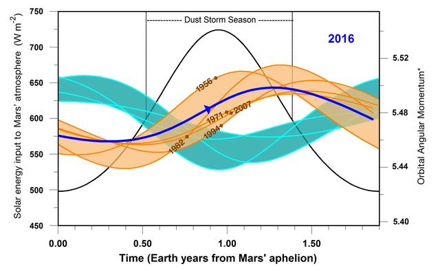 NASA image: 2016 Resembles Past Global Dust Storm Years on Mars