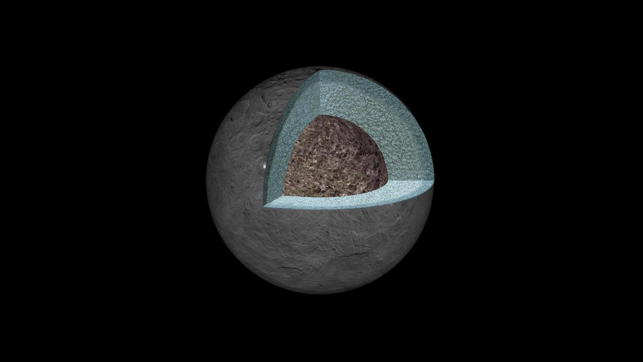 This artist's concept shows a diagram of how the inside of Ceres could be structured, based on data about the dwarf planet's gravity field from NASA's Dawn mission. Using information about Ceres' gravity and topography, scientists found that Ceres is "differentiated," which means that it has compositionally distinct layers at different depths. The densest layer is at the core, which scientists suspect is made of hydrated silicates. Above that is a volatile-rich shell, topped with a crust of mixed materials. This research teaches scientists about what internal processes could have occurred during the early history of Ceres. It appears that, during a heating phase early in the history of Ceres, water and other light materials partially separated from rock. These light materials and water then rose to the outer layer of Ceres. http://photojournal.jpl.nasa.gov/catalog/PIA20867