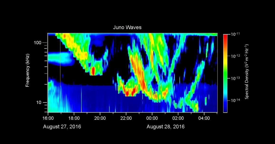 During its close flyby of Jupiter on August 27, 2016, the Waves instrument on NASA's Juno spacecraft received radio signals associated with the giant planet's very intense auroras.  This video displays these radio emissions in a format similar to a voiceprint, showing the intensity of radio waves as a function of frequency and time. The largest intensities are indicated in warmer colors.  The frequency range of these signals is from 7 to 140 kilohertz. Radio astronomers call these "kilometric emissions" because their wavelengths are about a kilometer long. The time span of this data is 13 hours, beginning shortly after Juno's closest approach to Jupiter.  Accompanying this data display is an audio rendition of the radio emissions, shifted into a lower register since the radio waves are well above the audio frequency range. In the video, a cursor moves from left to right to mark the time as the sounds are heard.  These radio emissions were among the first observed by early radio astronomers in the 1950s. However, until now, they had not been observed from closely above the auroras themselves. From its polar orbit vantage point, Juno has -- for the first time -- enabled observations of these emissions from very close range. The Juno team believes that Juno flew directly through the source regions for some of these emissions during this flyby, which was Juno's first with its sensors actively collecting data.   A movie is available at http://photojournal.jpl.nasa.gov/catalog/PIA21037