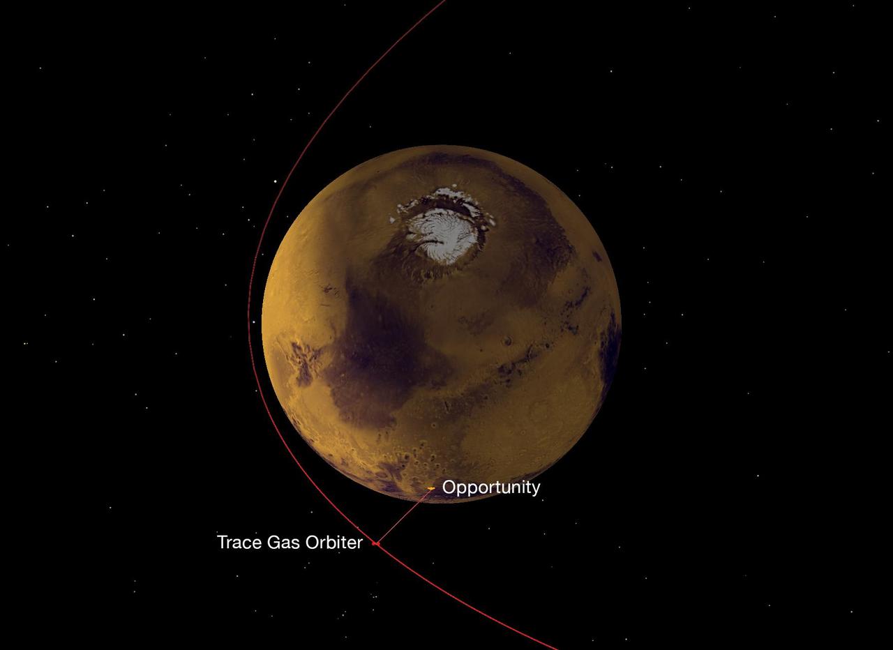 On Nov. 22, 2016, a NASA radio aboard the European Space Agency's (ESA's) Trace Gas Orbiter, which arrived at Mars the previous month, succeeded in its first test of receiving data transmitted from NASA Mars rovers, both Opportunity and Curiosity. This graphic depicts the geometry of Opportunity transmitting data to the orbiter, using the ultra-high frequency (UHF) band of radio wavelengths. The orbiter received that data using one of its twin Electra UHF-band radios. Data that the orbiter's Electra received from the two rovers was subsequently transmitted from the orbiter to Earth, using the orbiter's main X-band radio. The Trace Gas Orbiter is part of ESA's ExoMars program. During the initial months after its Oct. 19, 2016, arrival, it is flying in a highly elliptical orbit. Each loop takes 4.2 days to complete, with distances between the orbiter and the planet's surface ranging from about 60,000 miles (about 100,000 kilometers) to less than 200 miles (less than 310 kilometers). Later, the mission will reshape the orbit to a near-circular path about 250 miles (400 kilometers) above the surface of Mars. Three NASA orbiters and one other ESA orbiter currently at Mars also have relayed data from Mars rovers to Earth. This strategy enables receiving much more data from the surface missions than would be possible with a direct-to-Earth radio link from rovers or stationary landers. Successful demonstration of the capability added by the Trace Gas Orbiter strengthens and extends the telecommunications network at Mars for supporting future missions to the surface of the Red Planet. http://photojournal.jpl.nasa.gov/catalog/PIA21139