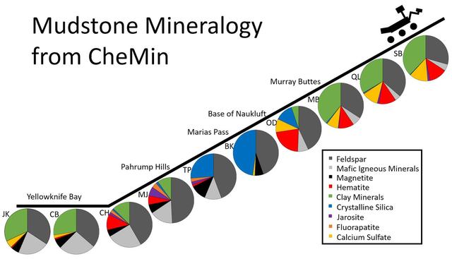 NASA image: Mudstone Mineralogy from Curiosity CheMin, 2013 to 2016
