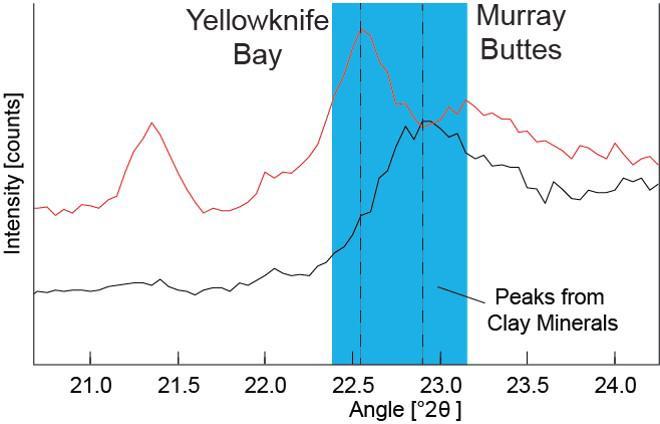 Data graphed here from the Chemistry and Camera (CheMin) instrument on NASA's Mars Curiosity rover show a difference between clay minerals in powder drilled from mudstone outcrops at two locations in Mars' Gale Crater: "Yellowknife Bay" and "Murray Buttes."  CheMin's X-ray diffraction analysis reveals information about the crystalline structure of minerals in the rock. The intensity peaks marked with dotted vertical lines in this chart indicate that the crystalline structure of the two sites' clay minerals differs. The difference can be tied to a compositional difference in the clay minerals, as depicted in a diagram at PIA21148.  The Yellowknife Bay site is on the floor of Gale Crater. The Murray Buttes site is on lower Mount Sharp, the layered mound in the center of the crater.  http://photojournal.jpl.nasa.gov/catalog/PIA21147
