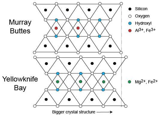 This diagram illustrates how the dimensions of clay minerals' crystal structure are affected by which ions are present in the composition of the mineral. Different clay minerals were identified this way at two sites in Mars' Gale Crater: "Murray Buttes" and "Yellowknife Bay."  In otherwise identical clay minerals, a composition that includes aluminum and ferric iron ions (red dots) results in slightly smaller crystalline unit cells than one that instead includes magnesium and ferrous iron ions (green dots). Ferric iron is more highly oxidized than ferrous iron.  Crystalline cell units are the basic repeating building blocks that define minerals. X-ray diffraction analysis, a capability of the Chemistry and Mineralogy (CheMin) instrument on NASA's Curiosity Mars rover, identifies minerals from their crystalline structure.   http://photojournal.jpl.nasa.gov/catalog/PIA21148
