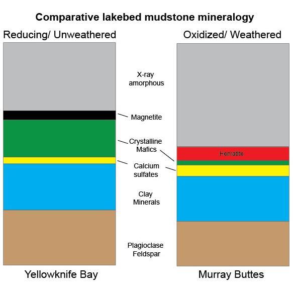 This graphic shows proportions of minerals identified in mudstone exposures at the "Yellowknife Bay" location where NASA's Curiosity Mars rover first analyzed bedrock, in 2013, and at the "Murray Buttes" area investigated in 2016.  Minerals were identified by X-ray diffraction analysis of sample powder from the rocks. The samples were acquired by drilling and delivered to the Chemistry and Mineralogy (CheMin) instrument inside the rover.  Two key differences in the Murray Buttes mudstone include hematite rather than magnetite, and far less abundance of crystalline mafic minerals, compared to the Yellowknife Bay mudstone composition. Hematite and magnetite are both iron oxide minerals, with hematite as a more oxidized one. That difference could result from the Murray Buttes mudstone layer experiencing more weathering than the Yellowknife Bay mudstone. More weathering could also account for the lower abundance of crystalline mafics, which are volcanic-origin minerals such as pyroxene and olivine.  The Yellowknife Bay site is on the floor of Gale Crater. The Murray Buttes site is on lower Mount Sharp, the layered mound in the center of the crater.  http://photojournal.jpl.nasa.gov/catalog/PIA21149
