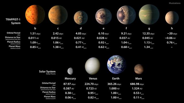 NASA image: TRAPPIST-1 Statistics Table