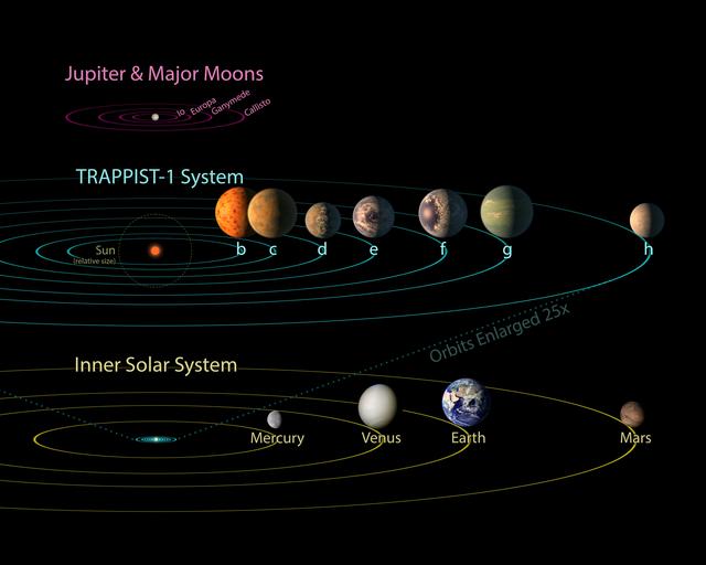 TRAPPIST-1 Comparison to Solar System and Jovian Moons